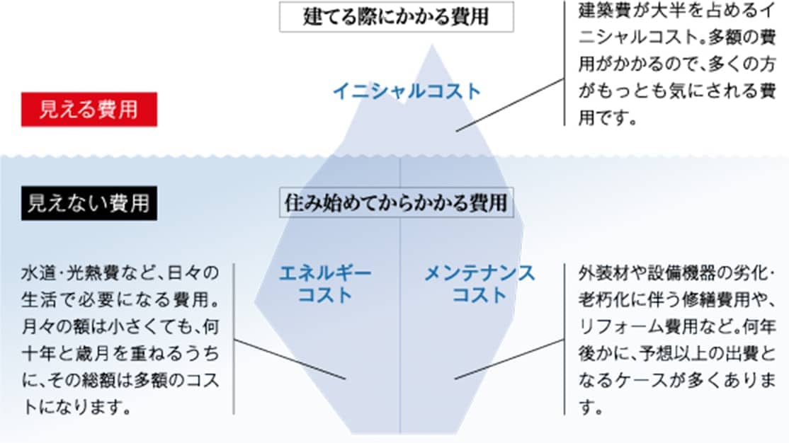 ライフサイクルコストとは
